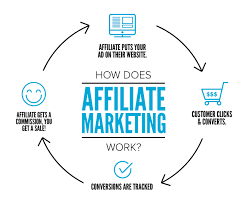 Does Affiliate Marketing Involve Multiple Websites?