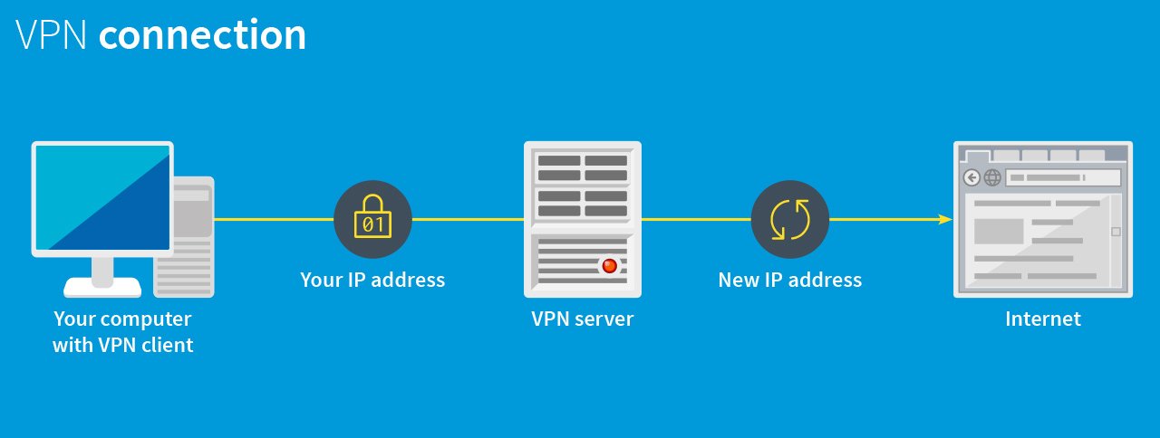 What is a VPN and how does it work?